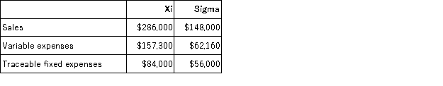 Waltz Corporation has two divisions: Xi and Sigma.Data from the most recent month appear below:   The company's common fixed expenses total $65,100.The break-even in sales dollars for Sigma Division is closest to: A) $283,218 B) $379,037 C) $414,904 D) $131,685