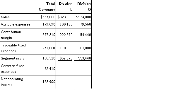 Kadle Corporation has two divisions: Division L and Division Q.Data from the most recent month appear below:   The break-even in sales dollars for Division Q is closest to: A) $262,742 B) $506,955 C) $153,030 D) $199,121