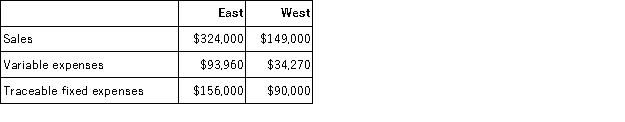 Bode Corporation has two divisions: East and West.Data from the most recent month appear below:   The company's common fixed expenses total $47,300.If the company operates at exactly the break-even sales of the East Division and West Division,what would be the company's overall net operating income? A) $0 B) ($293,300)  C) $51,470 D) ($47,300) 