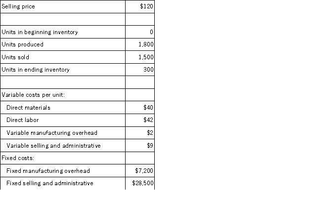 Delvin Corporation,which has only one product,has provided the following data concerning its most recent month of operations:   What is the total period cost for the month under the absorption costing? A) $42,000 B) $7,200 C) $49,200 D) $28,500