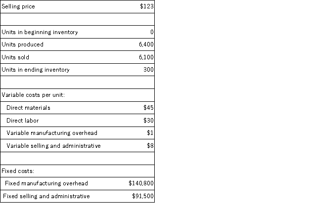 Hatfield Corporation,which has only one product,has provided the following data concerning its most recent month of operations:   What is the net operating income for the month under variable costing? A) $6,600 B) $5,600 C) ($17,200)  D) $12,200