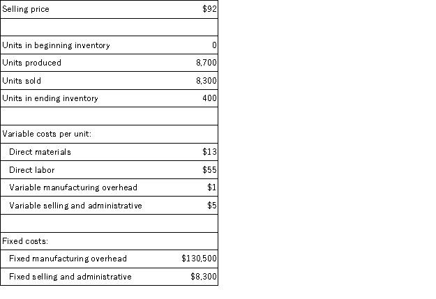 Farron Corporation,which has only one product,has provided the following data concerning its most recent month of operations:   What is the net operating income for the month under absorption costing? A) ($17,000)  B) $16,600 C) $6,000 D) $10,600