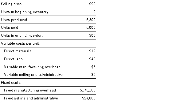 Aaker Corporation,which has only one product,has provided the following data concerning its most recent month of operations:   The total gross margin for the month under the absorption costing approach is: A) $98,100 B) $198,000 C) $72,000 D) $12,000