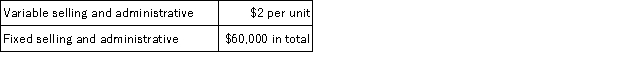 During its first year of operations,Carlos Manufacturing Corporation incurred the following costs to produce 8,000 units of its only product:   The company also incurred the following costs in selling 7,500 units of product during its first year:   Assume that direct labor is a variable cost. Under variable costing,what is the total cost that would be assigned to Carlos' finished goods inventory at the end of the first year of operations? A) $15,000 B) $42,125 C) $44,000 D) $14,000