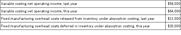 Schweinert Corporation manufactures a single product.The following data pertain to the company's operations over the last two years:   What was the absorption costing net operating income last year? A) $47,000 B) $49,000 C) $58,000 D) $69,000