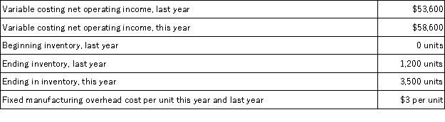 Romasanta Corporation manufactures a single product.The following data pertain to the company's operations over the last two years:   What was the absorption costing net operating income this year? A) $65,500 B) $51,700 C) $61,900 D) $53,300