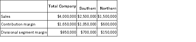 Nantua Corporation has two divisions,Southern and Northern.The following information was taken from last year's income statement segmented by division:   Net operating income last year for Nantua Corporation was $400,000. In last year's income statement segmented by division,what were Nantua's total common fixed expenses? A) $450,000 B) $800,000 C) $1,250,000 D) $1,300,000