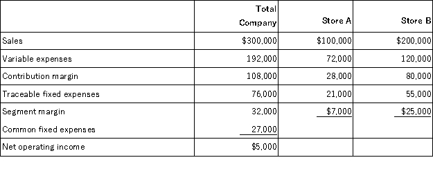 O'Neill,Incorporated's segmented income statement for the most recent month is given below.   For each of the following questions,refer back to the above original data. A proposal has been made that will lower variable expenses in Store A to 62% of sales.However,this reduction can only be accomplished by an increase in Store A's traceable fixed expenses of $8,000.If this proposal is implemented and sales remain constant,overall company net operating income should: A) remain the same B) decrease by $4,200 C) increase by $2,000 D) increase by $8,000