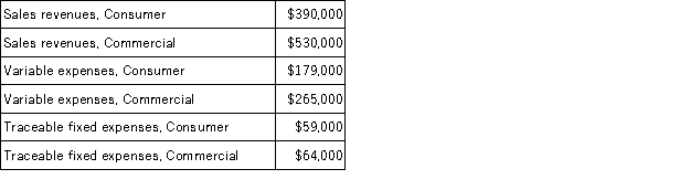 Clemmens Corporation has two major business segments: Consumer and Commercial.Data for the segments and for the company for August appear below:   In addition,common fixed expenses totaled $265,000 and were allocated as follows: $135,000 to the Consumer business segment and $130,000 to the Commercial business segment. The contribution margin of the Commercial business segment is: A) $17,000 B) $152,000 C) $476,000 D) $265,000