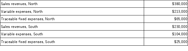 Data for March for Lazarus Corporation and its two major business segments,North and South,appear below:   In addition,common fixed expenses totaled $156,000 and were allocated as follows: $84,000 to the North business segment and $72,000 to the South business segment. A properly constructed segmented income statement in a contribution format would show that the segment margin of the North business segment is: A) $213,000 B) $102,000 C) $83,000 D) $18,000