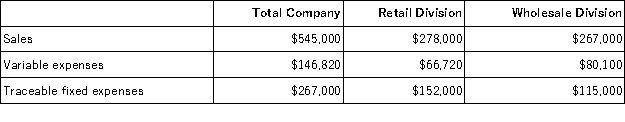 Rollison Corporation has two divisions: Retail Division and Wholesale Division.The following data are for the most recent operating period:   The common fixed expenses of the company are $76,300. The company's overall break-even sales in dollars is closest to: A) $469,884 B) $364,286 C) $105,599 D) $316,996