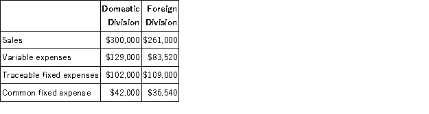 Sosinski Corporation has two divisions: Domestic Division and Foreign Division.The following data are for the most recent operating period:   The common fixed expenses have been allocated to the divisions on the basis of sales. The Foreign Division's break-even sales is closest to: A) $160,294 B) $275,794 C) $466,116 D) $214,029