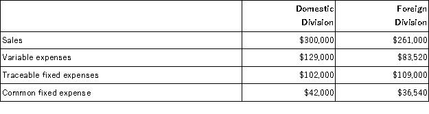 Sosinski Corporation has two divisions: Domestic Division and Foreign Division.The following data are for the most recent operating period:   The common fixed expenses have been allocated to the divisions on the basis of sales. The company's overall break-even sales is closest to: A) $126,874 B) $466,116 C) $339,241 D) $320,490