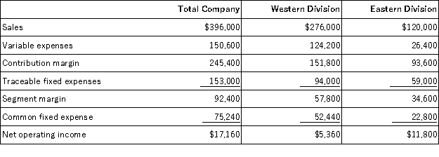 Keefe Corporation has two divisions: Western Division and Eastern Division.The following report is for the most recent operating period:   The common fixed expenses have been allocated to the divisions on the basis of sales. The Western Division's break-even sales is closest to: A) $266,255 B) $368,309 C) $307,709 D) $170,909