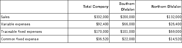 Pevy Corporation has two divisions: Southern Division and Northern Division.The following data are for the most recent operating period:   The common fixed expenses have been allocated to the divisions on the basis of sales. The Southern Division's break-even sales is closest to: A) $150,746 B) $183,582 C) $286,163 D) $205,254