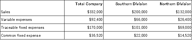 Pevy Corporation has two divisions: Southern Division and Northern Division.The following data are for the most recent operating period:   The common fixed expenses have been allocated to the divisions on the basis of sales. What is the company's overall net operating income if it operates at the break-even points for its two divisions? A) ($36,520)  B) $33,080 C) $0 D) ($206,520) 