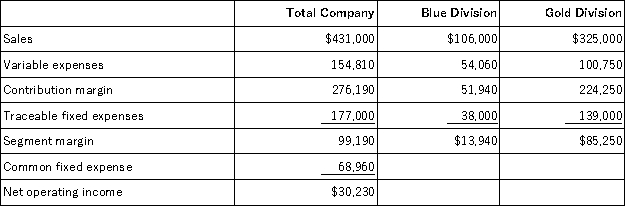 Criblez Corporation has two divisions: Blue Division and Gold Division.The following report is for the most recent operating period:   The Blue Division's break-even sales is closest to: A) $383,825 B) $218,286 C) $77,551 D) $112,163