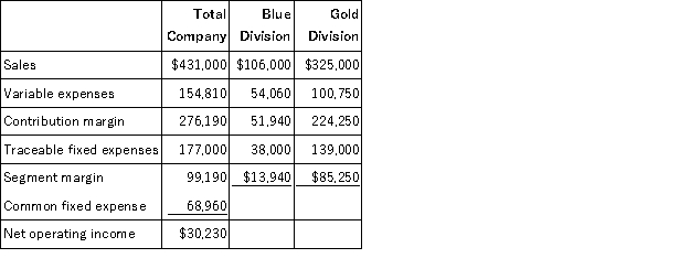 Criblez Corporation has two divisions: Blue Division and Gold Division.The following report is for the most recent operating period:   The company's overall break-even sales is closest to: A) $104,825 B) $383,825 C) $279,000 D) $299,645