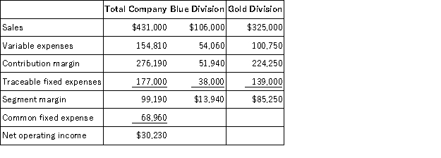 Criblez Corporation has two divisions: Blue Division and Gold Division.The following report is for the most recent operating period:   What is the company's overall net operating income if it operates at the break-even points for its two divisions? A) $0 B) ($245,960)  C) ($68,960)  D) $30,230