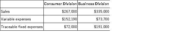 Phong Corporation has two divisions: Consumer Division and Business Division.The following data are for the most recent operating period:   The company's common fixed expenses total $102,340. The Consumer Division's break-even sales is closest to: A) $273,000 B) $405,442 C) $167,442 D) $584,762
