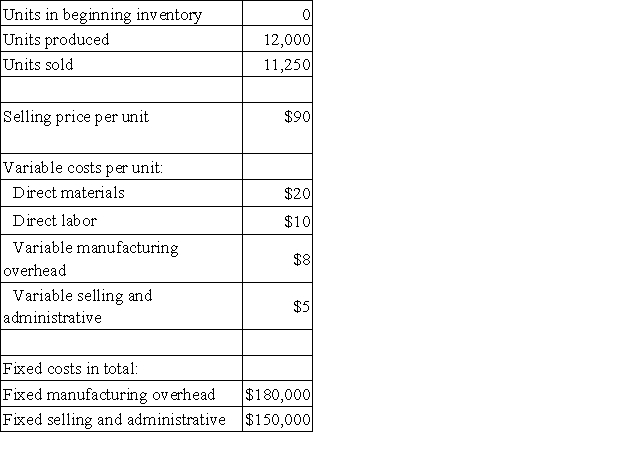 Breedon Corporation produces a single product.Data concerning the company's operations last year appear below:   Required: a.Compute the unit product cost under both absorption and variable costing. b.Prepare an income statement for the year using absorption costing. c.Prepare a contribution format income statement for the year using variable costing. d.Prepare a report reconciling the difference in net operating income between absorption and variable costing for the year.