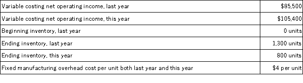 Martz Corporation manufactures a single product.The following data pertain to the company's operations over the last two years:   Required: a.Determine the absorption costing net operating income for last year.Show your work! b.Determine the absorption costing net operating income for this year.Show your work!