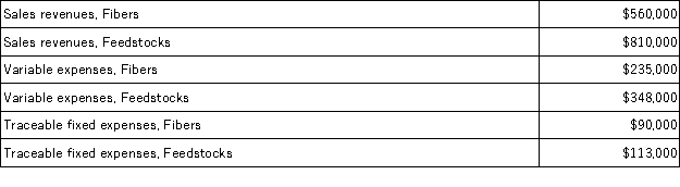 Data for March concerning Mauger Corporation's two major business segments-Fibers and Feedstocks-appear below:   Common fixed expenses totaled $461,000 and were allocated as follows: $249,000 to the Fibers business segment and $212,000 to the Feedstocks business segment. Required: Prepare a segmented income statement in the contribution format for the company.Omit percentages;show only dollar amounts.