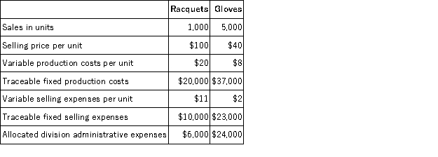 The Los Angeles Division of Awercamp Manufacturing produces and markets two product lines: Racquets and Gloves.The following data were gathered on activities last month:   Required: Prepare a segmented income statement for last month.