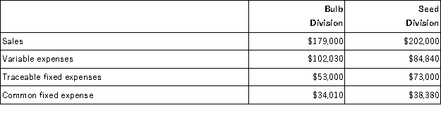 Walkenhorst Corporation has two divisions: Bulb Division and Seed Division.The following report is for the most recent operating period:   The common fixed expenses have been allocated to the divisions on the basis of sales. Required: a.What is the Bulb Division's break-even in sales dollars? b.What is the Seed Division's break-even in sales dollars? c.What is the company's overall break-even in sales dollars?