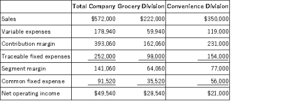 Minick Corporation has two divisions: Grocery Division and Convenience Division.The following report is for the most recent operating period:   The common fixed expenses have been allocated to the divisions on the basis of sales. Required: a.What is the Grocery Division's break-even in sales dollars? b.What is the Convenience Division's break-even in sales dollars? c.What is the company's overall break-even in sales dollars? d.What would be the company's overall net operating income if the company operated at its two division's break-even points?