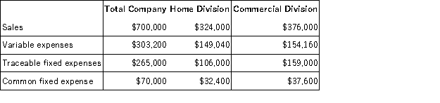 Monce Corporation has two divisions: Home Division and Commercial Division.The following report is for the most recent operating period:   The common fixed expenses have been allocated to the divisions on the basis of sales. Required: a.What is the Home Division's break-even in sales dollars? b.What is the Commercial Division's break-even in sales dollars? c.What is the company's overall break-even in sales dollars?