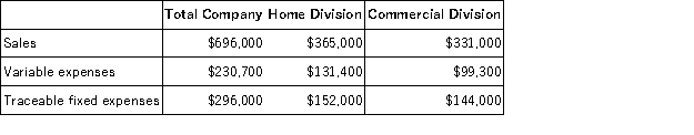 Peals Corporation has two divisions: Home Division and Commercial Division.The following report is for the most recent operating period:   The company's common fixed expenses total $125,280. Required: a.What is the Home Division's break-even in sales dollars? b.What is the Commercial Division's break-even in sales dollars? c.What is the company's overall break-even in sales dollars?
