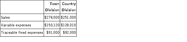 Roskos Corporation has two divisions: Town Division and Country Division.The following report is for the most recent operating period:   The company's common fixed expenses total $52,900. Required: a.What is the Town Division's break-even in sales dollars? b.What is the Country Division's break-even in sales dollars? c.What is the company's overall break-even in sales dollars?