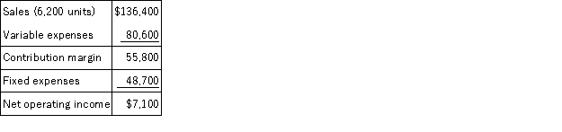 Brees Inc. ,a company that produces and sells a single product,has provided its contribution format income statement for April.   If the company sells 5,800 units,its total contribution margin should be closest to: A) $55,800 B) $52,200 C) $6,642 D) $47,000
