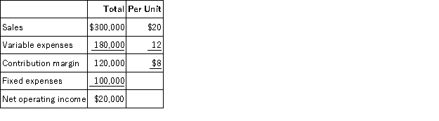 Spartan Systems reported total sales of $300,000,at a price of $20 and per unit variable expenses of $12,for the sales of their single product.   What is the amount of contribution margin if sales volume increases by 30%? A) $19,500 B) $15,000 C) $156,000 D) $120,000