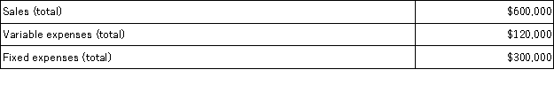 Garcia Veterinary Clinic expects the following operating results next year:   What is Garcia's break-even point next year in sales dollars? A) $240,000 B) $375,000 C) $400,000 D) $420,000