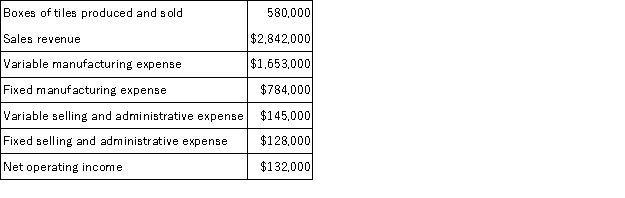 A tile manufacturer has supplied the following data:   What is the company's unit contribution margin? A) $0.23 per unit B) $4.90 per unit C) $3.10 per unit D) $1.80 per unit