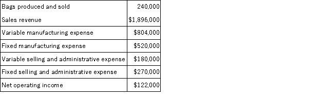 A company that makes organic fertilizer has supplied the following data:   The company's degree of operating leverage is closest to: A) 1.97 B) 15.54 C) 1.25 D) 7.48