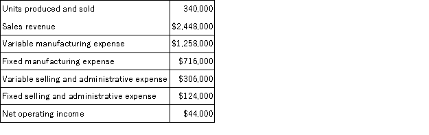 A manufacturer of premium wire strippers has supplied the following data:   The company's degree of operating leverage is closest to: A) 20.09 B) 7.73 C) 1.86 D) 55.64