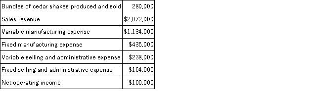A manufacturer of cedar shingles has supplied the following data:   The company's contribution margin ratio is closest to: A) 66.2% B) 73.0% C) 27.0% D) 33.8%