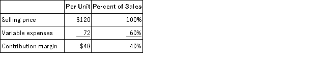 Data concerning Marchman Corporation's single product appear below:   The company is currently selling 4,000 units per month.Fixed expenses are $166,000 per month.Consider each of the following questions independently. This question is to be considered independently of all other questions relating to Marchman Corporation.Refer to the original data when answering this question. The marketing manager would like to introduce sales commissions as an incentive for the sales staff.The marketing manager has proposed a commission of $8 per unit.In exchange,the sales staff would accept a decrease in their salaries of $27,000 per month.(This is the company's savings for the entire sales staff. ) The marketing manager predicts that introducing this sales incentive would increase monthly sales by 100 units.What should be the overall effect on the company's monthly net operating income of this change? A) decrease of $1,000 B) decrease of $55,000 C) increase of $26,200 D) increase of $191,000