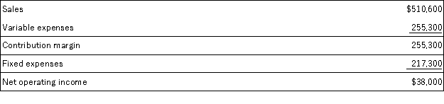 The July contribution format income statement of Raiche Corporation appears below:   If the company's sales increase by 5%,its net operating income should increase by about: A) 34% B) 67% C) 5% D) 7%