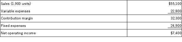 Buentello Corporation produces and sells a single product.The company's contribution format income statement for January appears below:   Required: Redo the company's contribution format income statement assuming that the company sells 1,600 units.