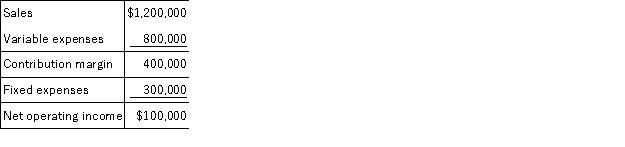The following is Arkadia Corporation's contribution format income statement for last month:   The company has no beginning or ending inventories and produced and sold 20,000 units during the month. Required: a.What is the company's contribution margin ratio? b.What is the company's break-even in units? c.If sales increase by 100 units,by how much should net operating income increase? d.How many units would the company have to sell to attain a target profit of $125,000? e.What is the company's margin of safety in dollars? f.What is the company's degree of operating leverage?