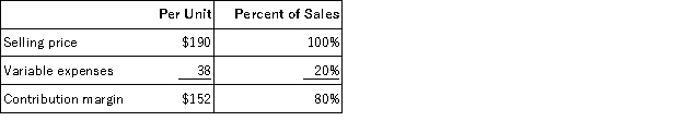 Larita Corporation produces and sells a single product.Data concerning that product appear below:   Fixed expenses are $243,000 per month.The company is currently selling 2,000 units per month. Required: The marketing manager believes that a $28,000 increase in the monthly advertising budget would result in a 180 unit increase in monthly sales.What should be the overall effect on the company's monthly net operating income of this change? Show your work!