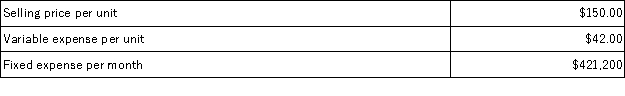 Gauani Corporation produces and sells a single product.Data concerning that product appear below:   Required: a.Assume the company's monthly target profit is $21,600.Determine the unit sales to attain that target profit.Show your work! b.Assume the company's monthly target profit is $54,000.Determine the dollar sales to attain that target profit.Show your work!