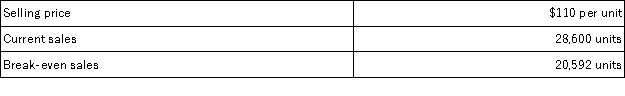 Brower Inc.has provided the following data concerning its only product:   Required: Compute the margin of safety in both dollars and as a percentage of sales.