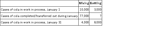 Health Beverage Corporation uses a process costing system to collect costs related to the production of its celery flavored cola.The cola is first processed in a Mixing Department at Health and is then transferred out and finished up in the Bottling Department.The finished cases of cola are then transferred to Finished Goods Inventory.The following information relates to Health's two departments for the month of January:   How many cases of cola were completed and transferred to Finished Goods Inventory during January? A) 66,000 B) 71,000 C) 72,000 D) 74,000