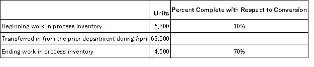 Jawson Corporation uses the weighted-average method in its process costing system.Operating data for the Painting Department for the month of April appear below:   What were the equivalent units for conversion costs in the Painting Department for April? A) 67,300 B) 68,820 C) 70,520 D) 63,900