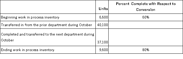 Narver Corporation uses the weighted-average method in its process costing system.Operating data for the Lubricating Department for the month of October appear below:   What were the equivalent units for conversion costs in the Lubricating Department for October? A) 43,100 B) 37,100 C) 44,780 D) 47,780